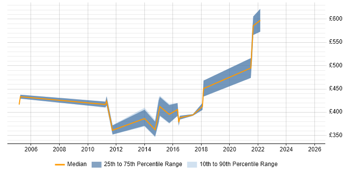 Contractor daily rate distribution trend for Remedy Architect job vacancies in the South East