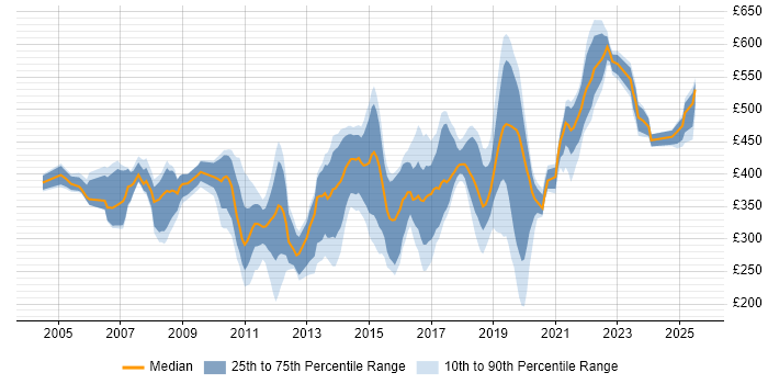 Contractor daily rate distribution trend for jobs in the South East citing Remedy ITSM Contractor daily rate distribution trend for jobs in the South East citing Remedy ITSM