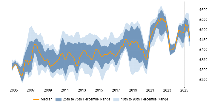 Contractor daily rate distribution trend for jobs in the South East citing Replication Contractor daily rate distribution trend for jobs in the South East citing Replication