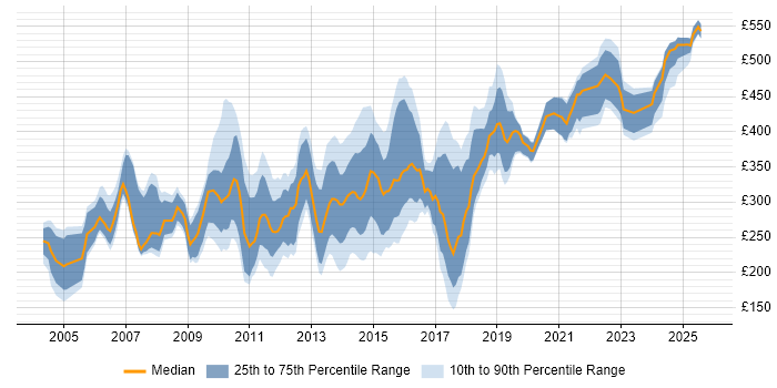 Contractor daily rate distribution trend for Report Analyst job vacancies in the South East