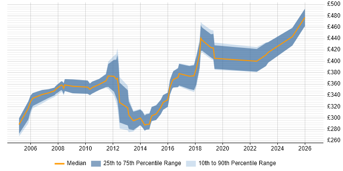 Contractor daily rate distribution trend for Report Specialist job vacancies in the South East