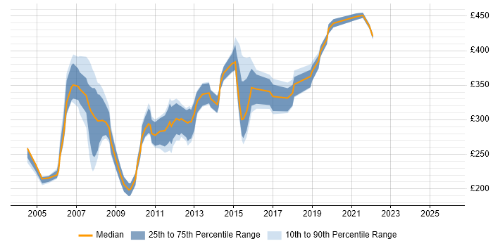 Contractor daily rate distribution trend for Report Writer job vacancies in the South East