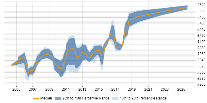 Contractor daily rate distribution trend for Requirements Analyst job vacancies in the South East