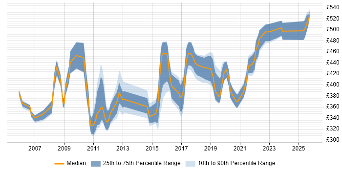 Contractor daily rate distribution trend for jobs in the South East citing Requirements Engineering