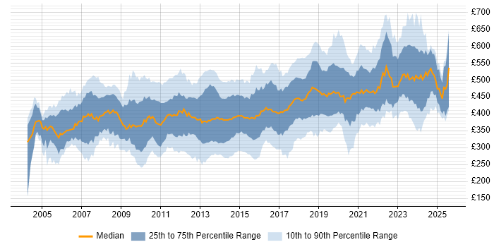 Contractor daily rate distribution trend for jobs in the South East citing Requirements Gathering Contractor daily rate distribution trend for jobs in the South East citing Requirements Gathering