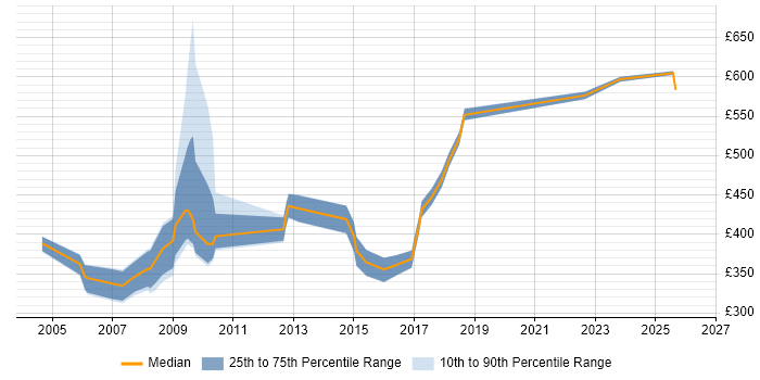 Contractor daily rate distribution trend for Requirements Manager job vacancies in the South East