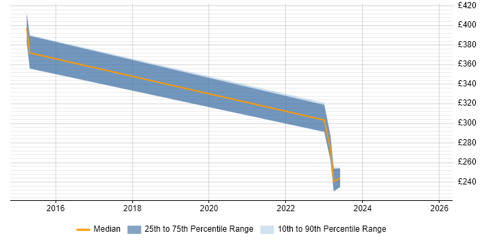 Contractor daily rate distribution trend for Research Engineer job vacancies in the South East