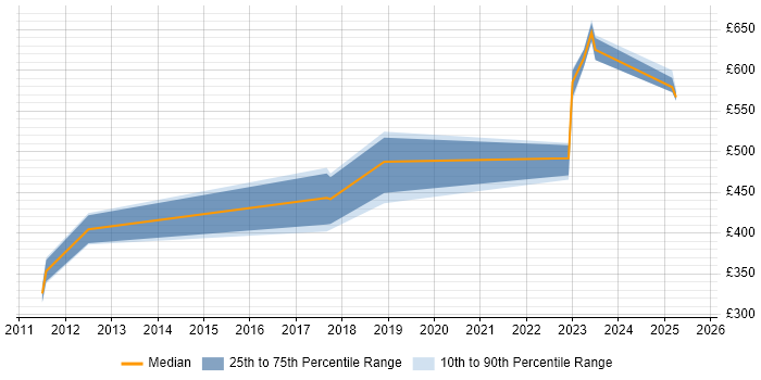Contractor daily rate distribution trend for Resilience Manager job vacancies in the South East Contractor daily rate distribution trend for Resilience Manager job vacancies in the South East