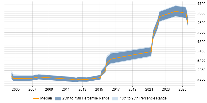 Contractor daily rate distribution trend for jobs in the South East citing Resilience Testing