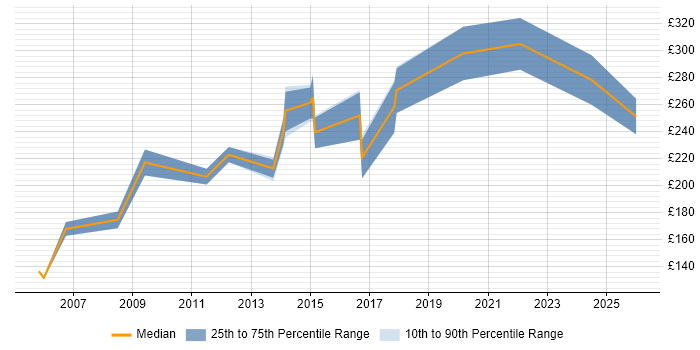 Contractor daily rate distribution trend for Resource Coordinator job vacancies in the South East