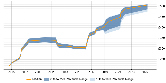 Contractor daily rate distribution trend for jobs in the South East citing Resource Levelling