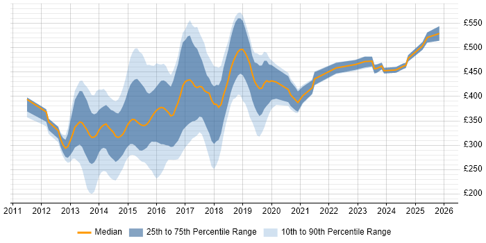 Contractor daily rate distribution trend for jobs in the South East citing Responsive Web Design