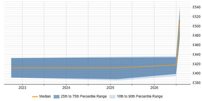 Contractor daily rate distribution trend for jobs in the South East citing RESTCONF