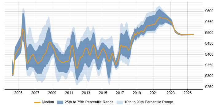 Contractor daily rate distribution trend for jobs in the South East citing Retail Banking