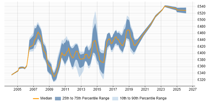 Contractor daily rate distribution trend for Retail Business Analyst job vacancies in the South East