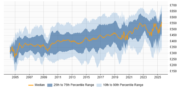 Contractor daily rate distribution trend for jobs in the South East citing Retail