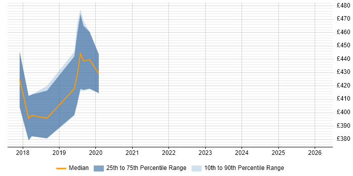 Contractor daily rate distribution trend for jobs in the South East citing Retrofit