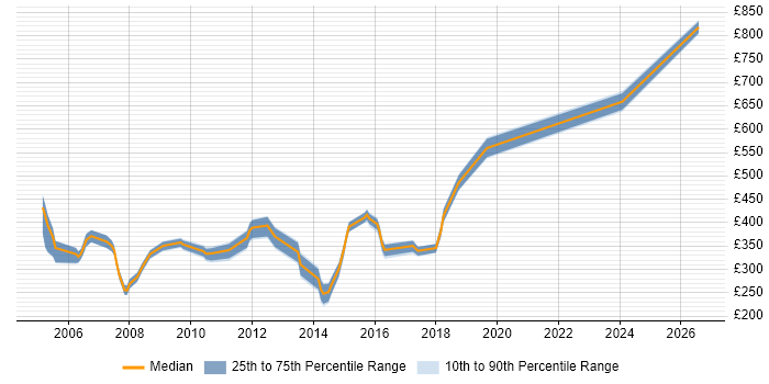 Contractor daily rate distribution trend for jobs in the South East citing Revenue Assurance