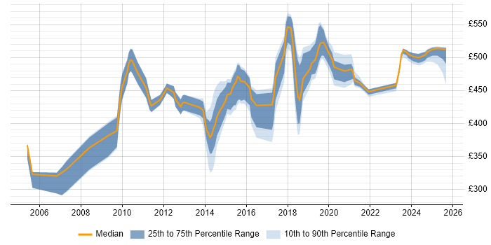 Contractor daily rate distribution trend for jobs in the South East citing Revenue Management Contractor daily rate distribution trend for jobs in the South East citing Revenue Management