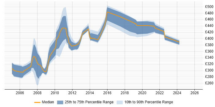Contractor daily rate distribution trend for jobs in the South East citing REXX