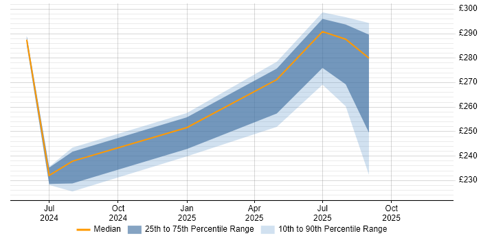 Contractor daily rate distribution trend for jobs in the South East citing RFC 2544