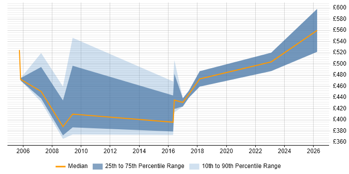 Contractor daily rate distribution trend for jobs in the South East citing RHCA
