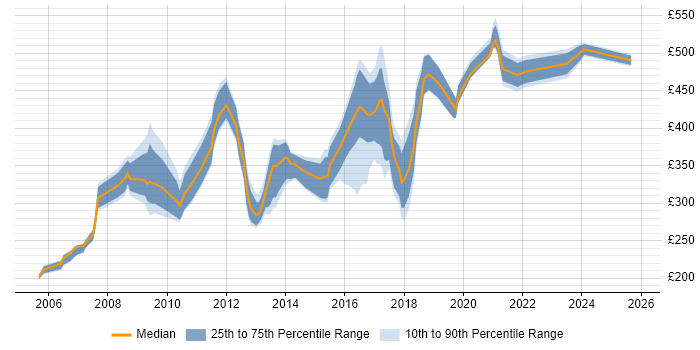 Contractor daily rate distribution trend for jobs in the South East citing RHCE