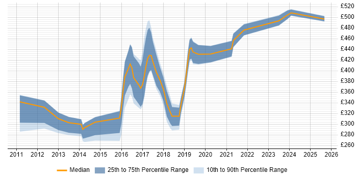 Contractor daily rate distribution trend for jobs in the South East citing RHCSA Contractor daily rate distribution trend for jobs in the South East citing RHCSA