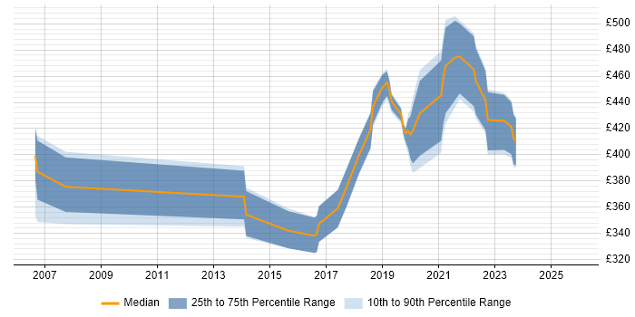 Contractor daily rate distribution trend for jobs in the South East citing Ribbon