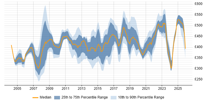 Contractor daily rate distribution trend for jobs in the South East citing Risk Analysis