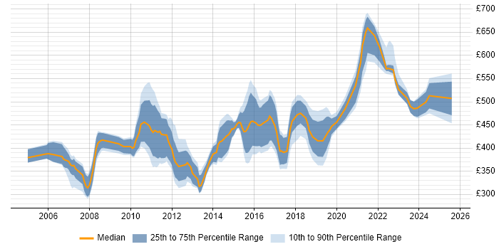 Contractor daily rate distribution trend for Risk Analyst job vacancies in the South East