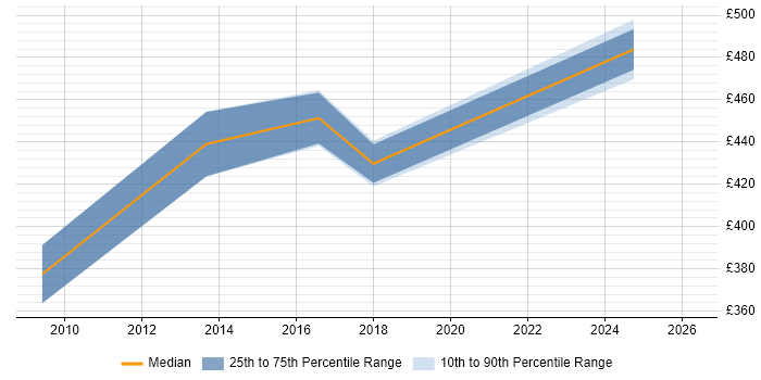 Contractor daily rate distribution trend for jobs in the South East citing Risk Analytics