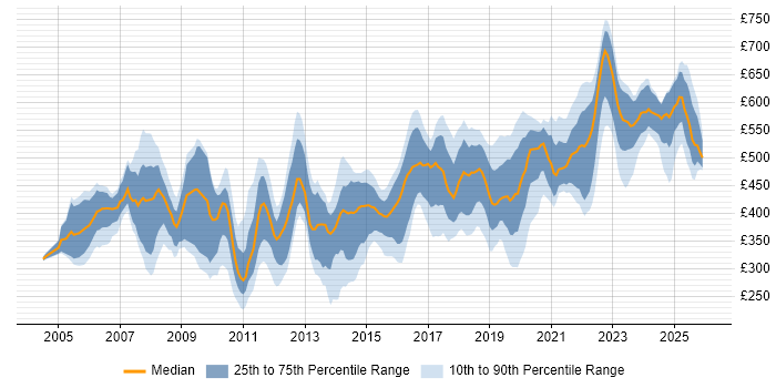Contractor daily rate distribution trend for jobs in the South East citing Risk Assessment