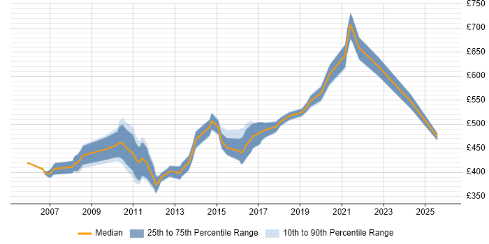 Contractor daily rate distribution trend for Risk Business Analyst job vacancies in the South East