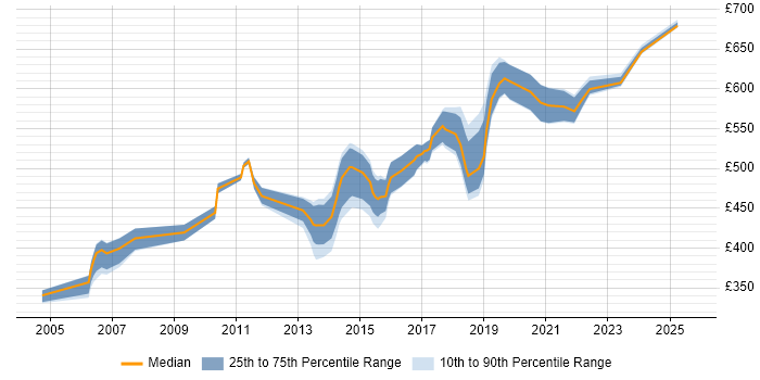 Contractor daily rate distribution trend for Risk Consultant job vacancies in the South East