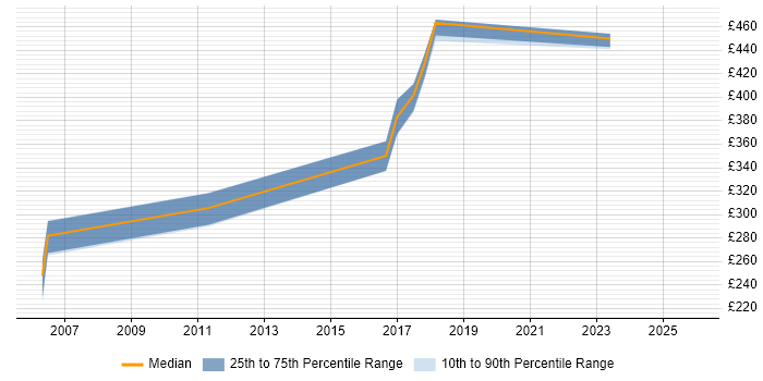 Contractor daily rate distribution trend for Risk Officer job vacancies in the South East
