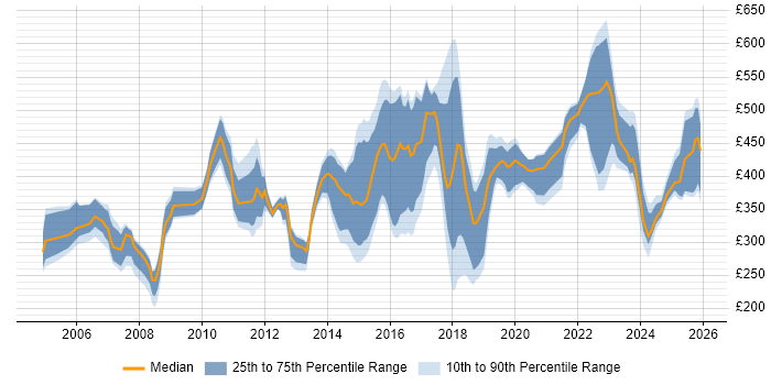 Contractor daily rate distribution trend for jobs in the South East citing Risk Register
