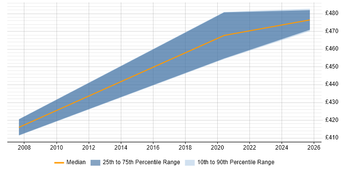 Contractor daily rate distribution trend for Risk Support Analyst job vacancies in the South East Contractor daily rate distribution trend for Risk Support Analyst job vacancies in the South East
