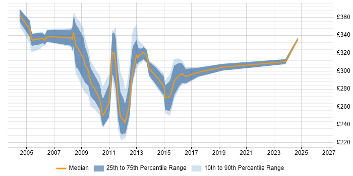 Contractor daily rate distribution trend for jobs in the South East citing RNC
