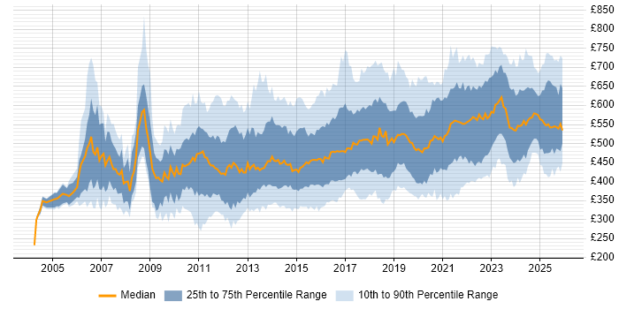 Contractor daily rate distribution trend for jobs in the South East citing Roadmaps