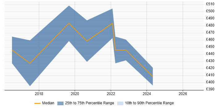 Contractor daily rate distribution trend for jobs in the South East citing Robotic Automation
