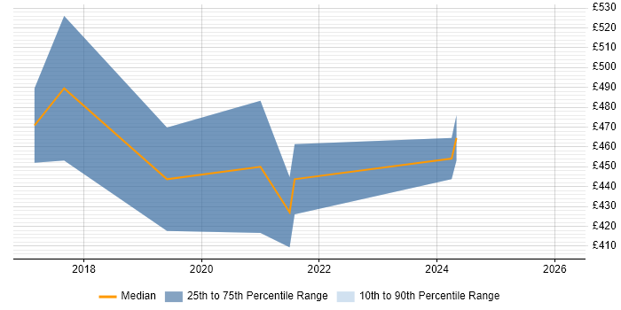 Contractor daily rate distribution trend for Robotic Process Automation Consultant job vacancies in the South East