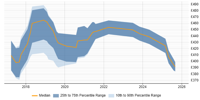 Contractor daily rate distribution trend for Robotic Process Automation Developer job vacancies in the South East