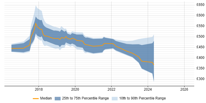Contractor daily rate distribution trend for jobs in the South East citing Robotic Process Automation