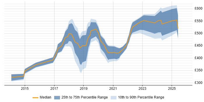 Contractor daily rate distribution trend for jobs in the South East citing Robotics
