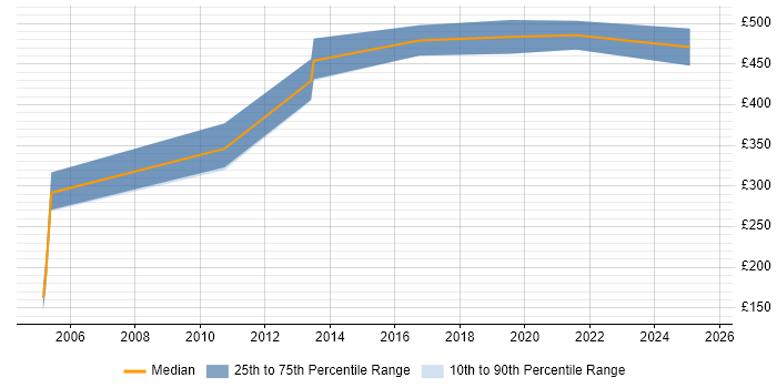 Contractor daily rate distribution trend for jobs in the South East citing Rockwell