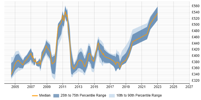 Contractor daily rate distribution trend for Rollout Manager job vacancies in the South East
