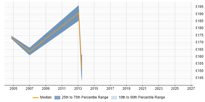 Contractor daily rate distribution trend for Rollout Technician job vacancies in the South East