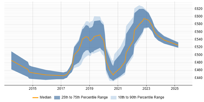 Contractor daily rate distribution trend for jobs in the South East citing Route 53 Contractor daily rate distribution trend for jobs in the South East citing Route 53