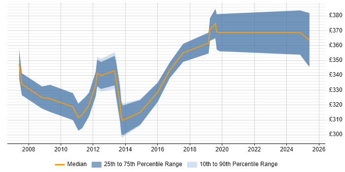 Contractor daily rate distribution trend for RPG Developer job vacancies in the South East